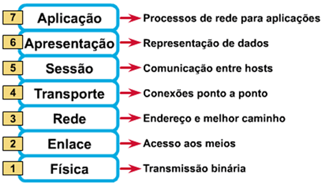 modelo de referência osi