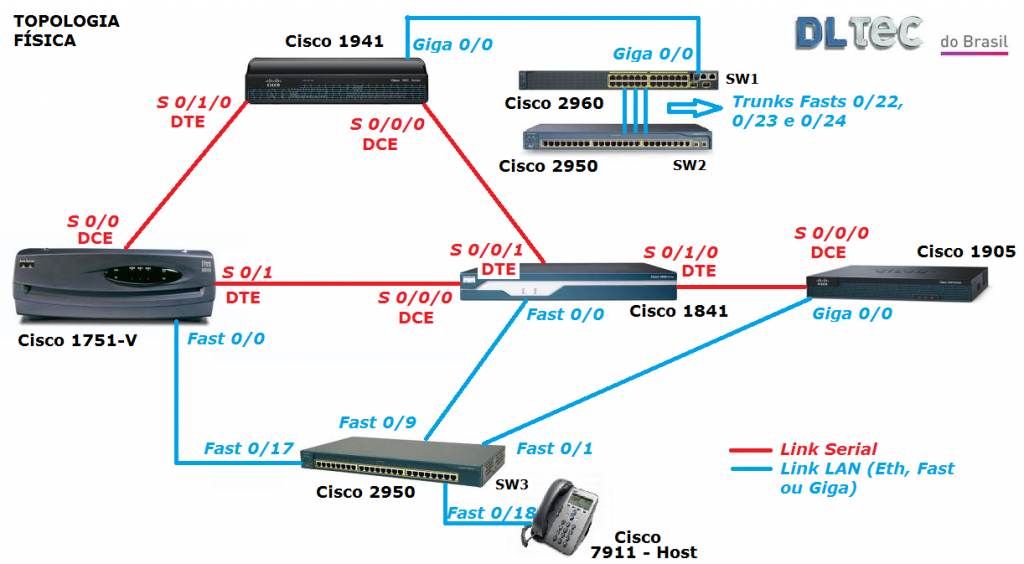 Topologia Fisica do Lab Remoto Cisco DlteC