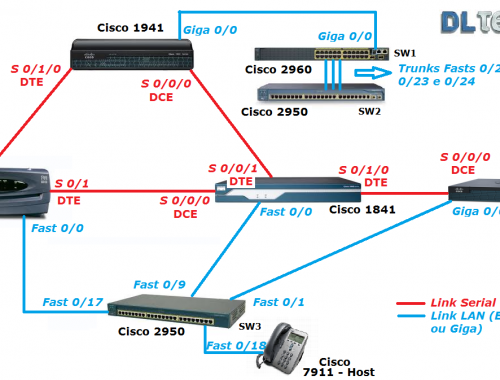 Topologia Fisica do Lab Remoto Cisco DlteC