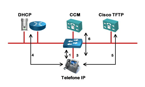 Processo de Boot Telefone IP Cisco