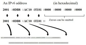 Endereçamento IPv6