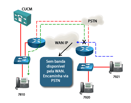 CUCM - CCNA Voice