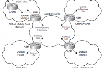 LSA Types - Curso CCNA