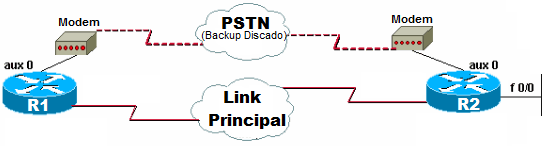 Backup Discado via Auxiliar