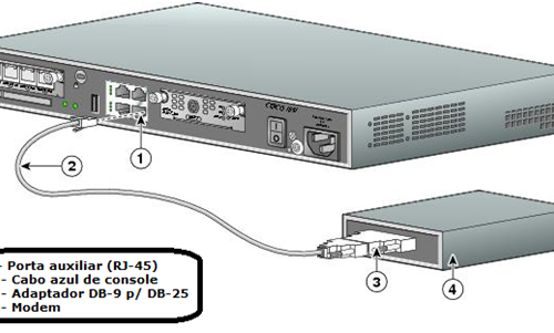 Porta aux do roteador Cisco