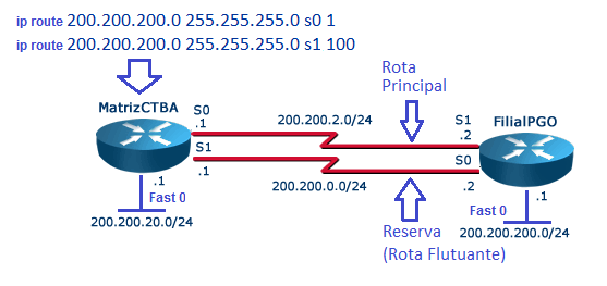 Rota estática flutuante