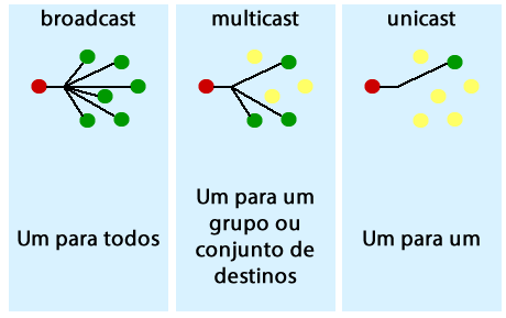 endereço MAC de Unicast, Multicas e Broadcast