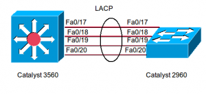 Etherchannel LACP