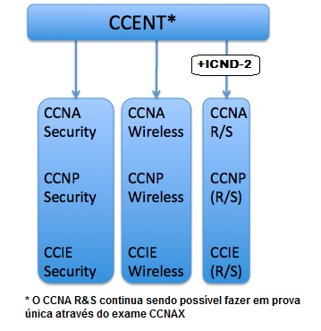 CCNA ICND-1 CCENT ICND-2