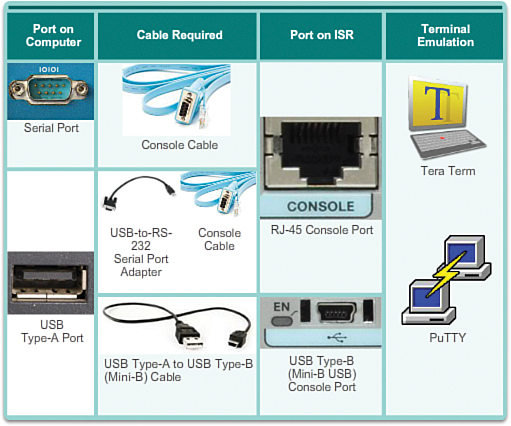 Roteador Cisco - Console