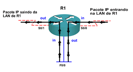 ACL - direção na interface