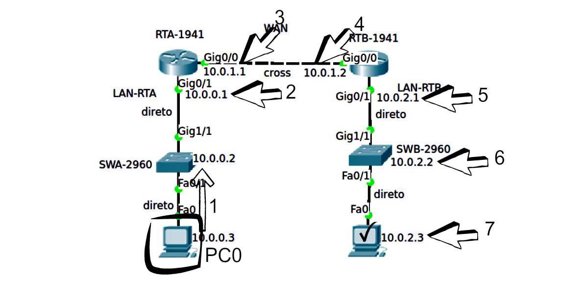 certificação ccna - pings