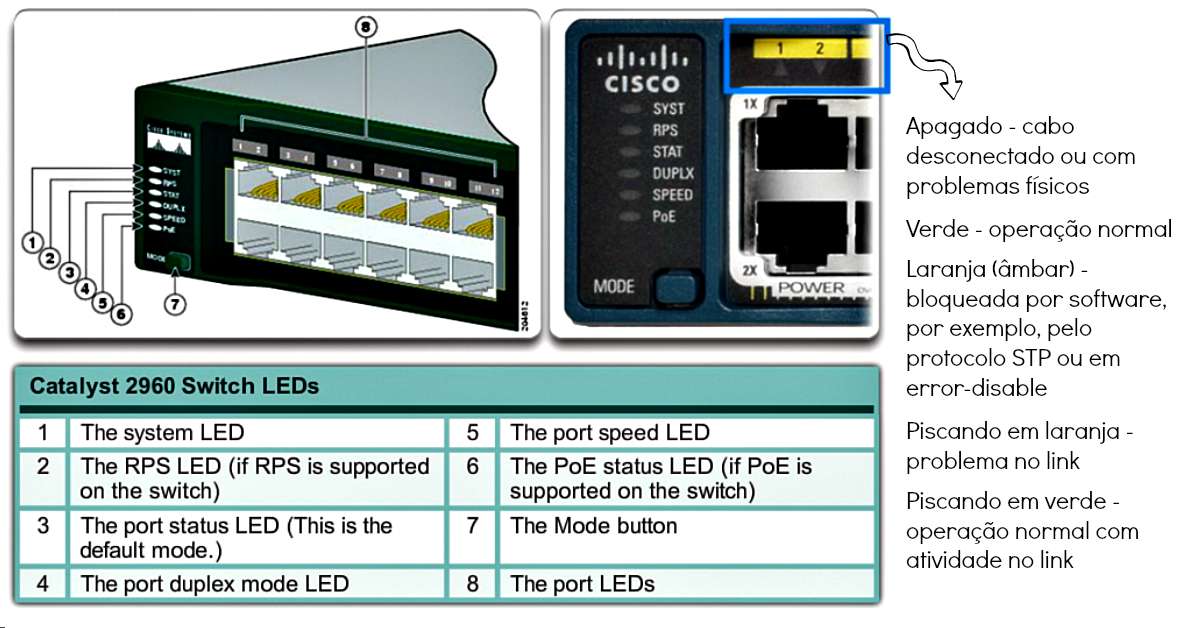 Status porta switch Cisco