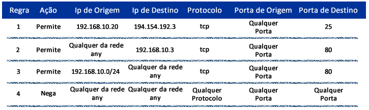 ACL - Tabela de Regras