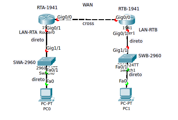 CCNA - Topologia sem config