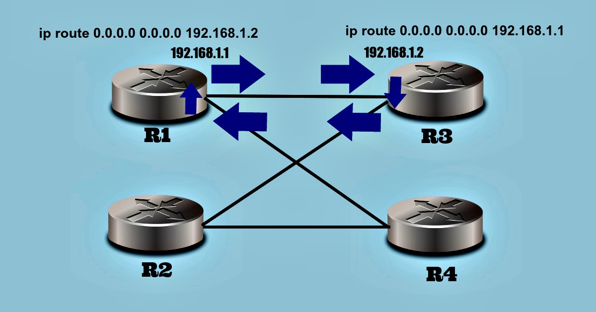 Rota Estática Padrão - Loop de Roteamento