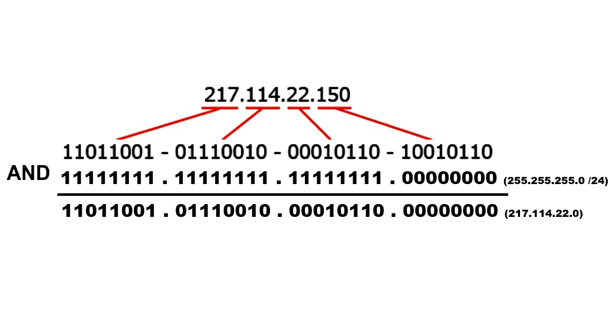 endereço IP - AND Lógico