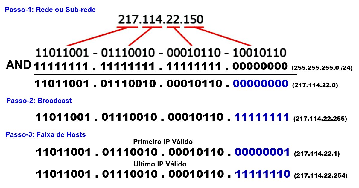 Faixa de Endereço IP