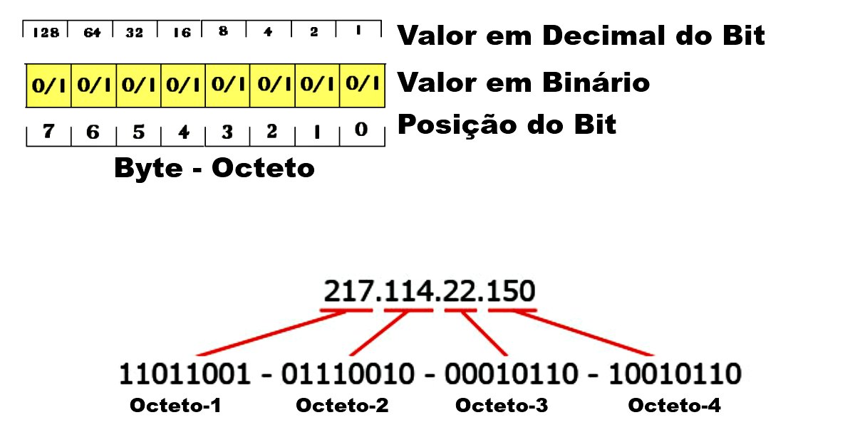 Como descobrir o endereço IP de alguém