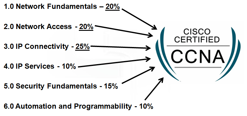 cisco ccna 200-301