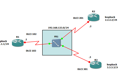 curso ccna - split horizon