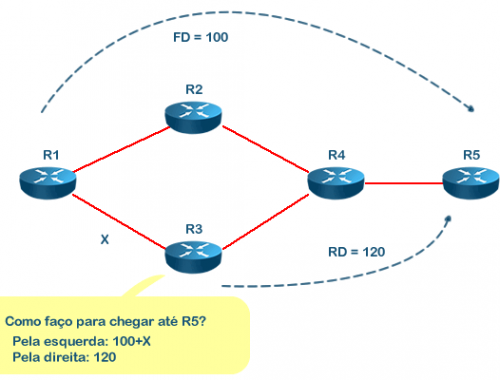 Protocolo EIGRP - Curso CCNA