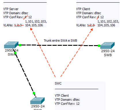 VTP - Curso CCNA