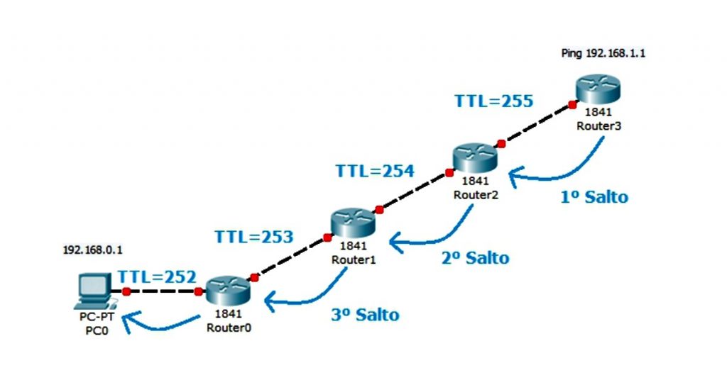 Protocolo ICMP, Ping e Traceroute DlteC do Brasil