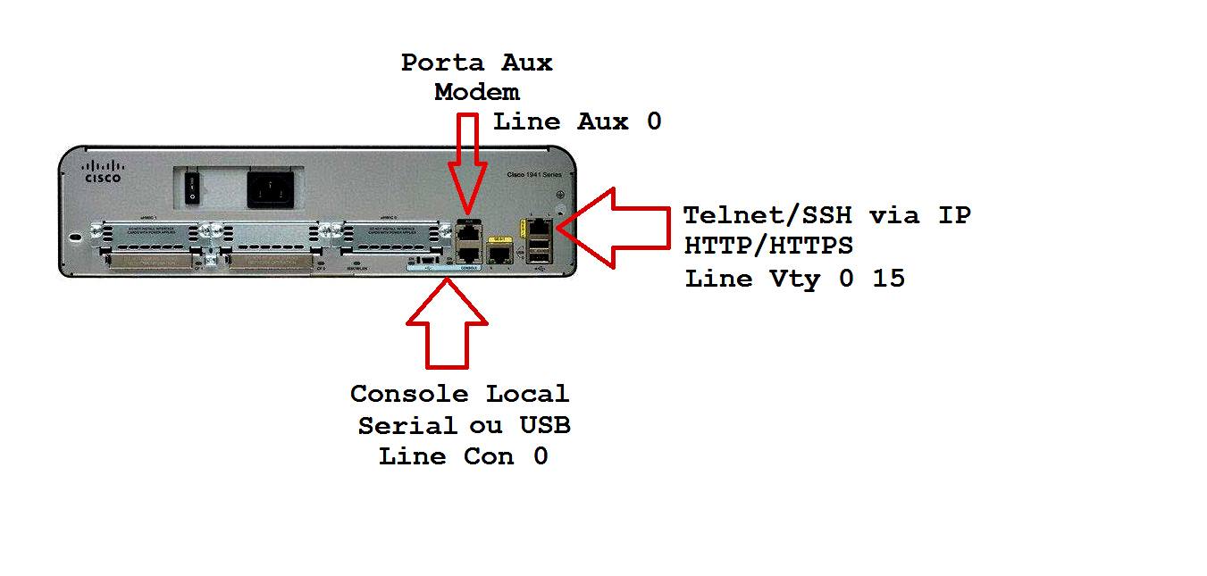 Protegendo o Acesso não Autorizado a Roteadores e Switches Cisco ...
