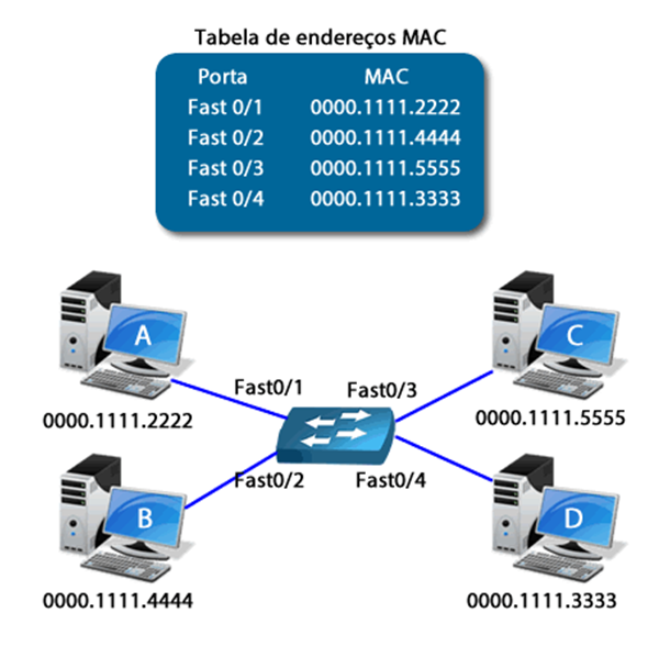 Como um Switch Monta sua Tabela de Endereços MAC | DlteC do Brasil