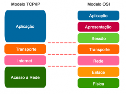 Guia Definitivo para o Entender o Protocolo TCP/IP | DlteC do Brasil