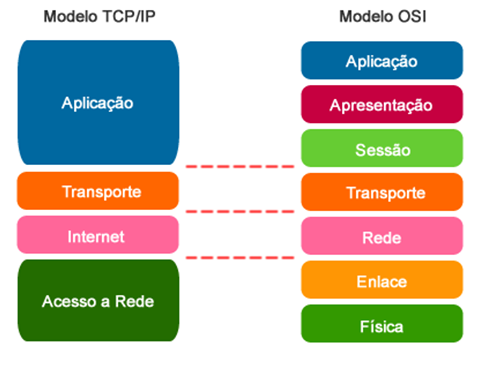 Qual a diferença entre o modelo OSI e o modelo TCP/IP? - dataRain